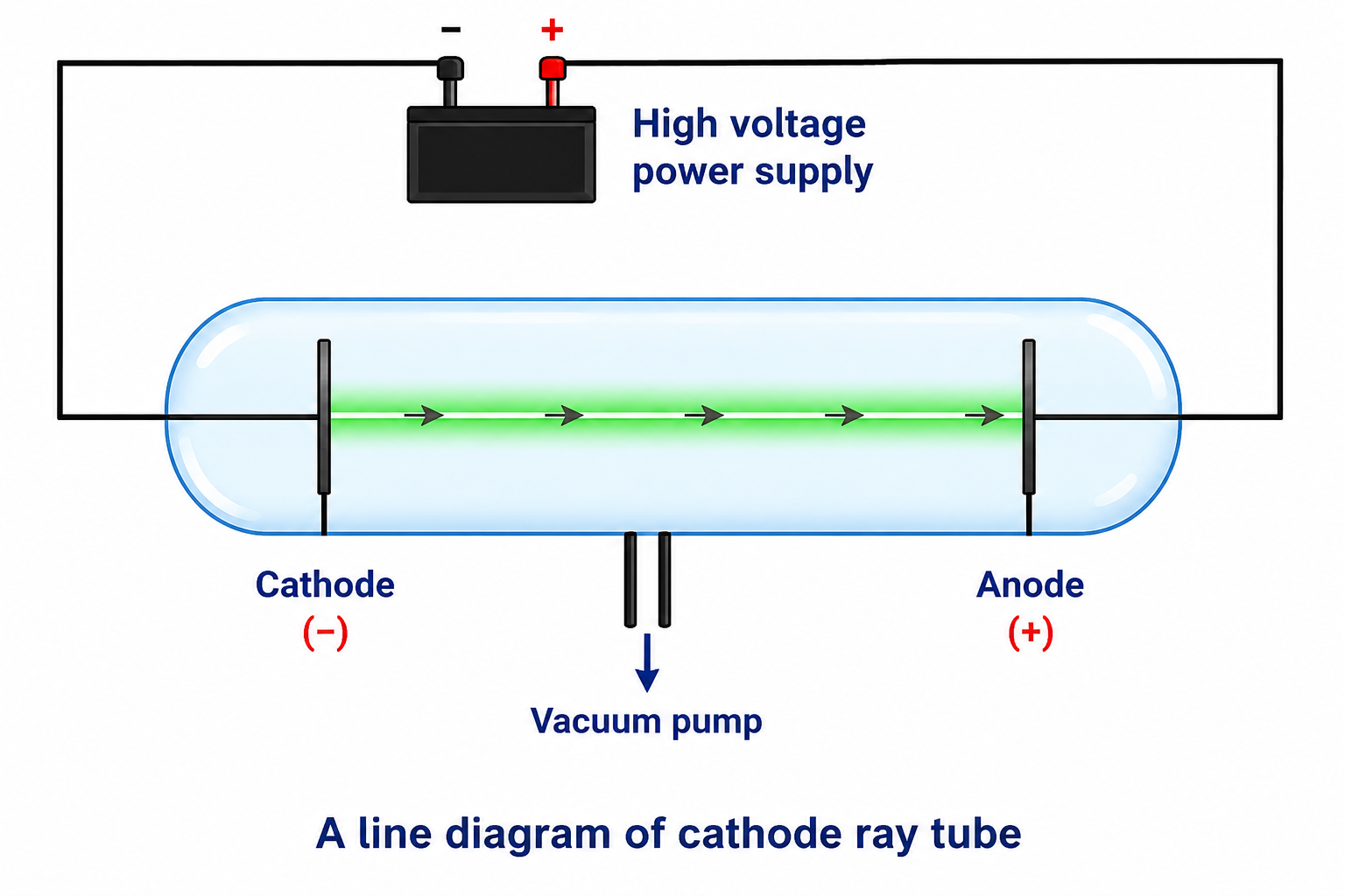 Figure 8.1: A line diagram of cathode ray tube